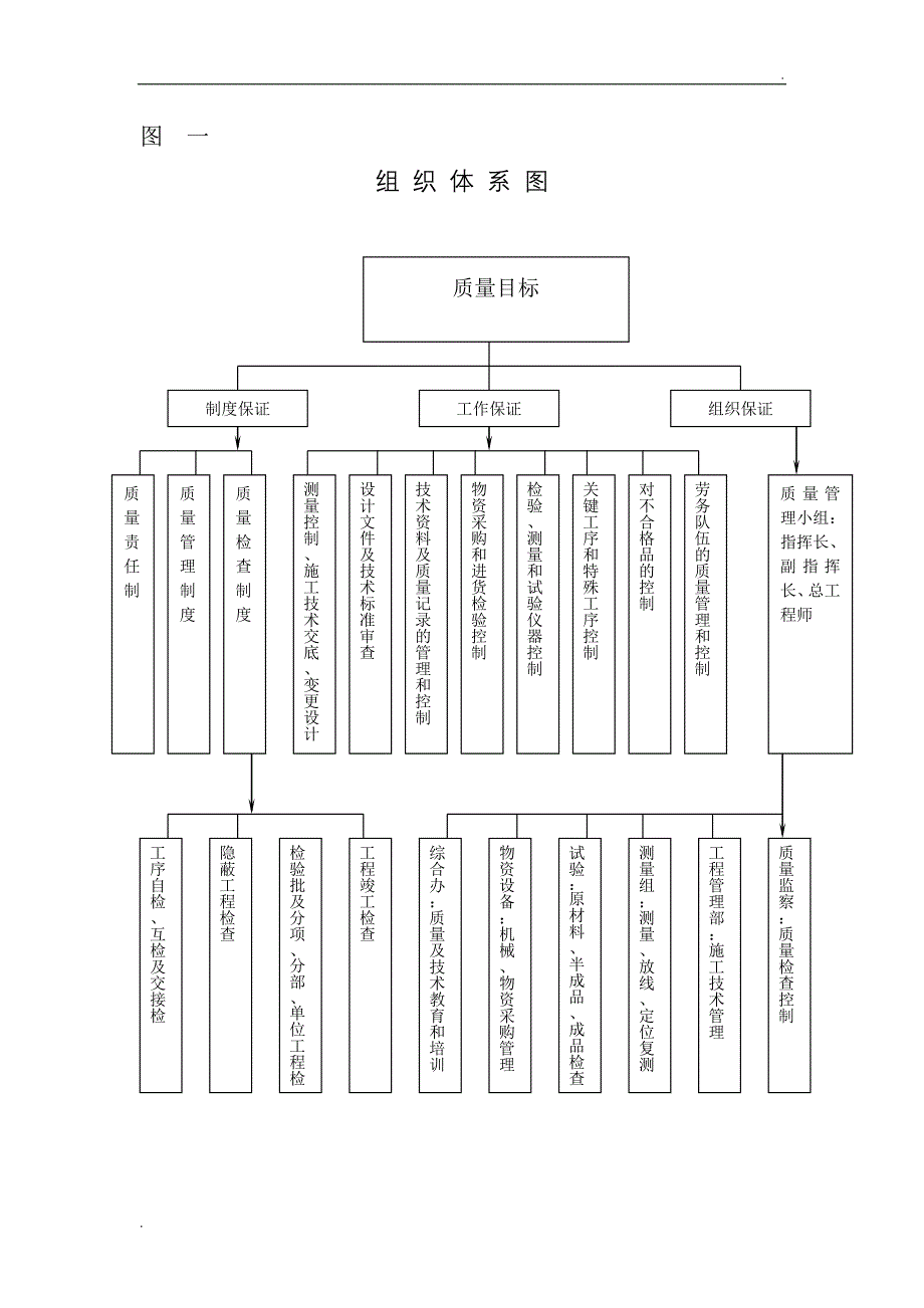 工程质量管理组织机构_第2页