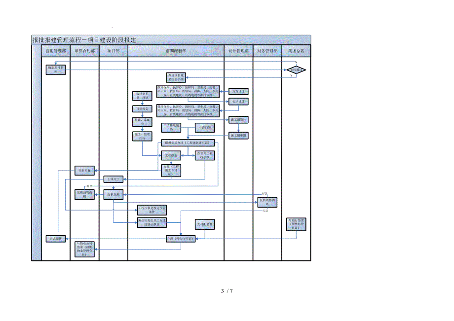 FTGCLC001报批报建管理流程图_第3页