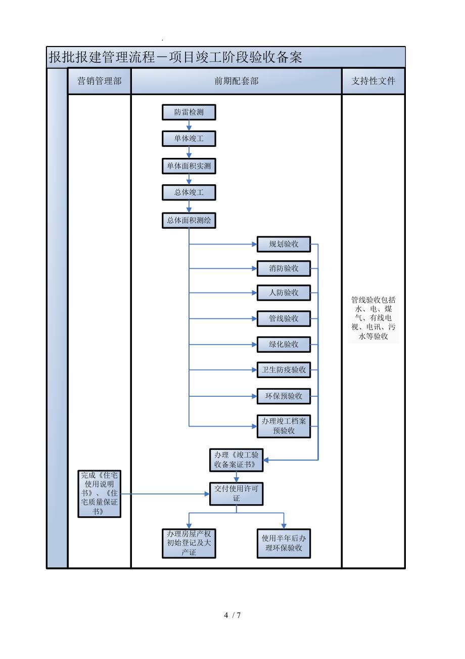 FTGCLC001报批报建管理流程图_第4页