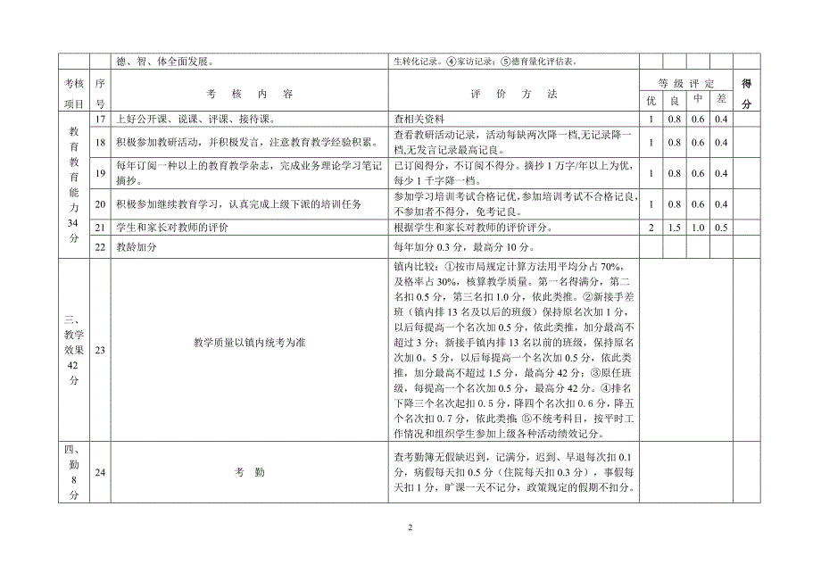 履职考核方案_第2页