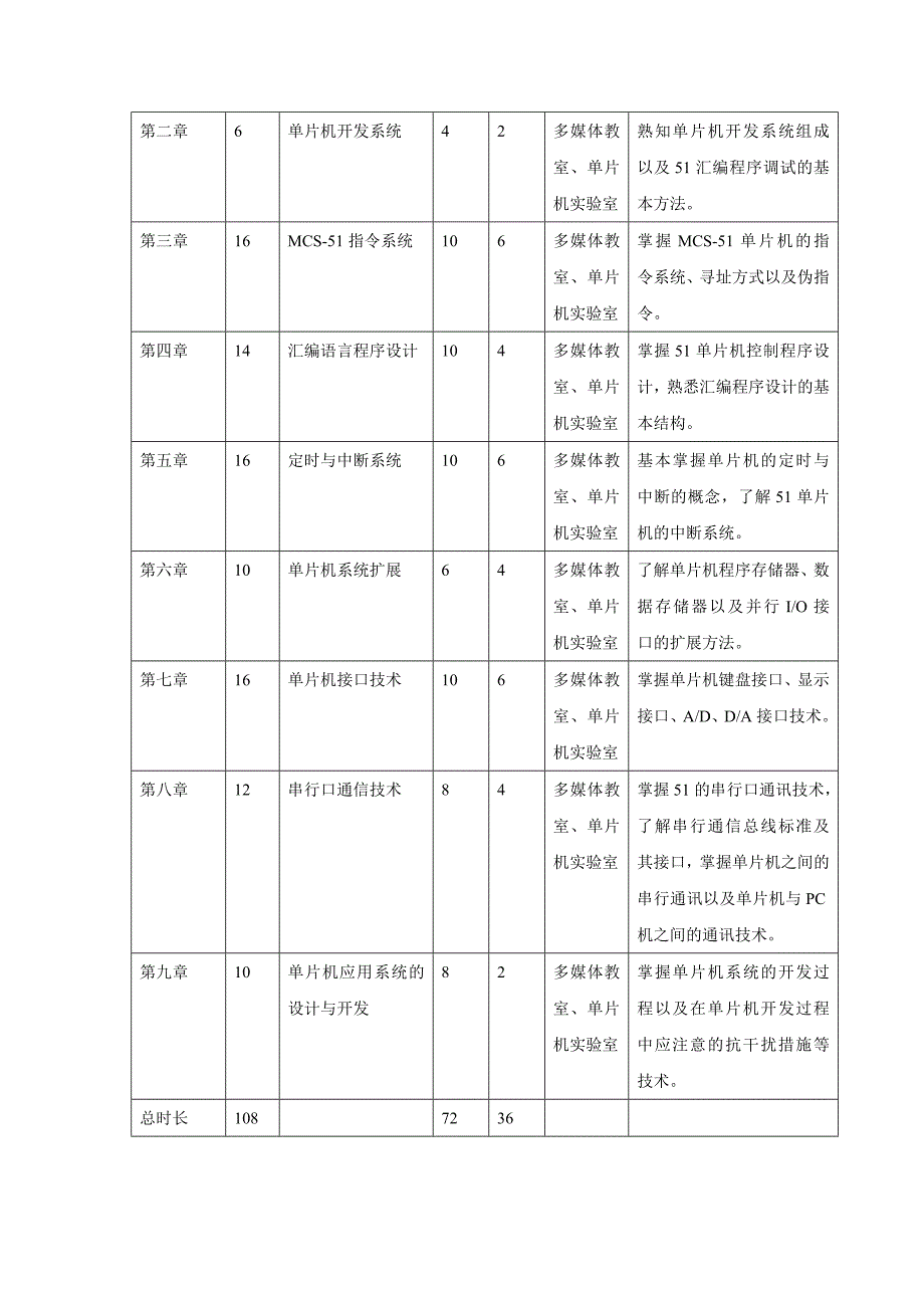 单片机应用技术教学大纲.doc_第2页