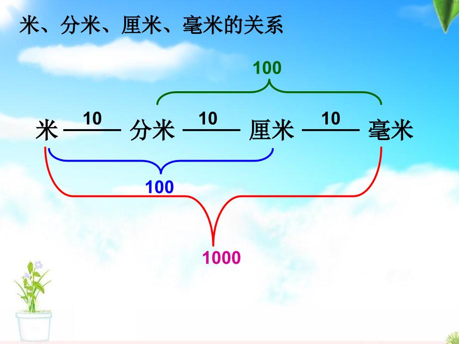 千米的认识e学优课堂_第2页