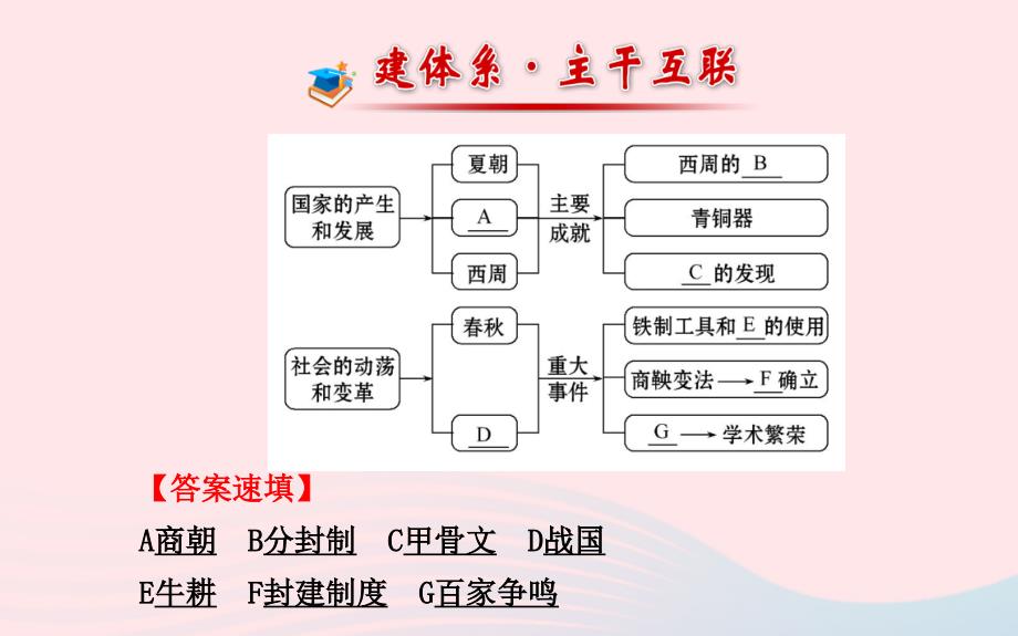 七年级历史上册 第二单元 国家的产生和社会的变革阶段复习课课件 北师大版_第2页