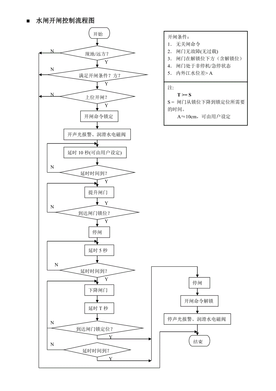 水闸开关闸控制流程图.doc_第1页