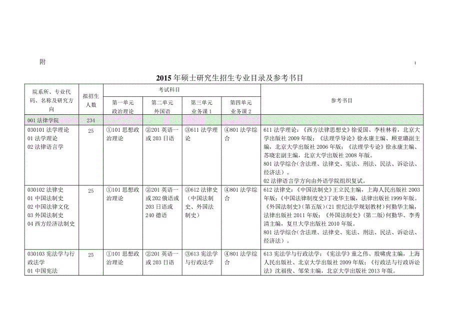 华东政法大学专业目录参考书_第1页