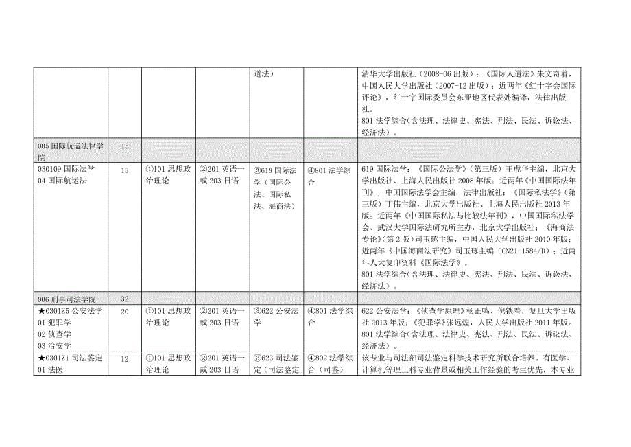 华东政法大学专业目录参考书_第5页