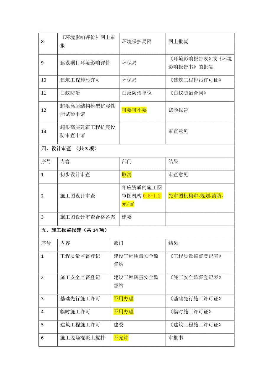 房地产开发报建流程及费用_第3页