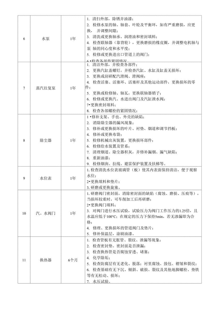 锅炉房设备检修计划_第5页