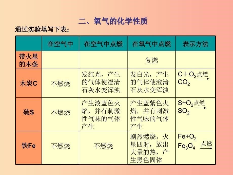 2019年秋九年级化学上册 第二单元 我们周围的空气 课题2 氧气教学课件 新人教版.ppt_第5页