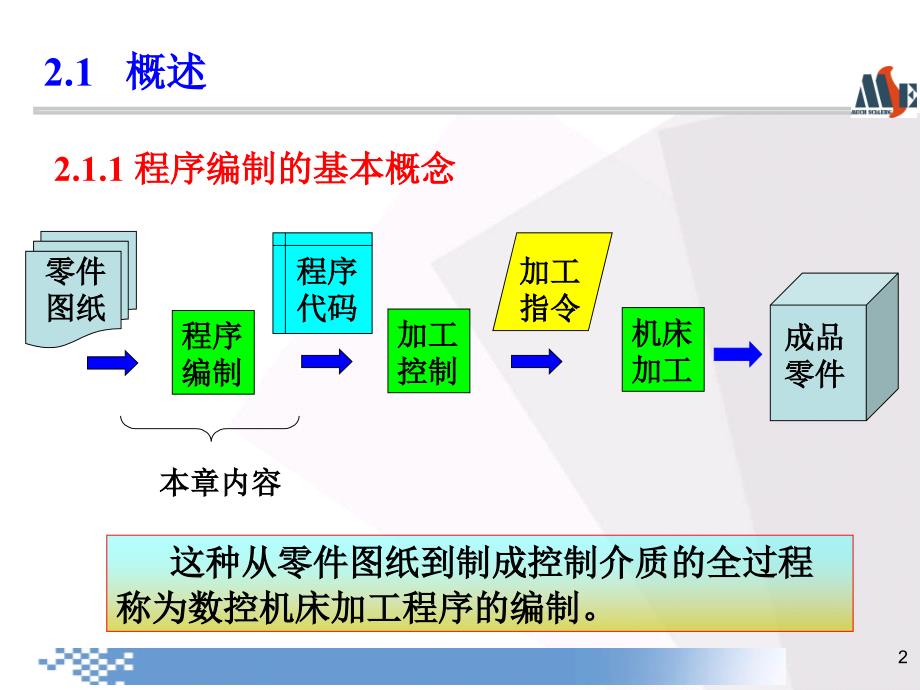 2.1数控编程概述_第3页