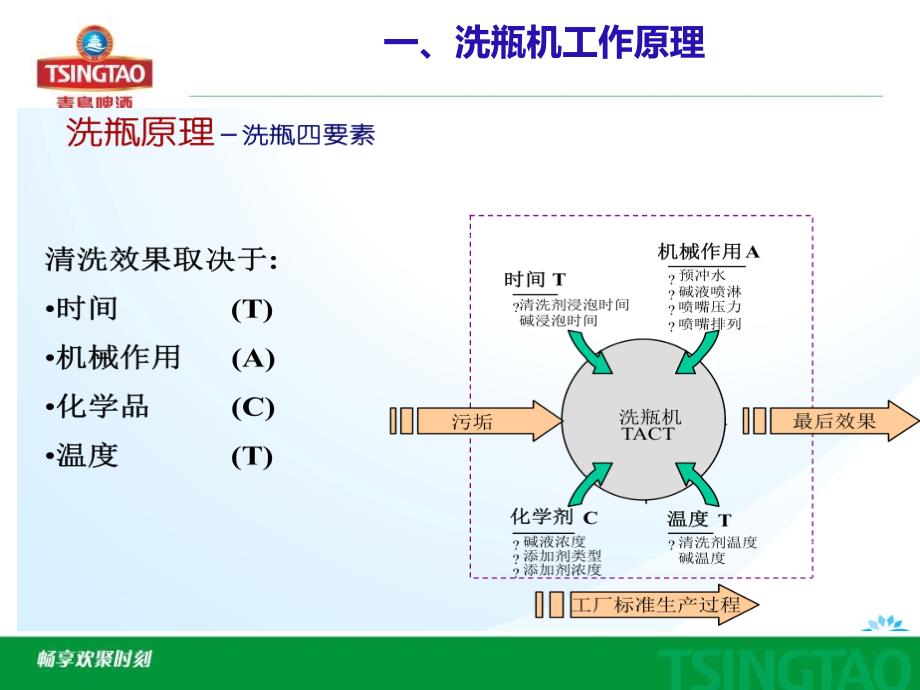 洗瓶机工作原理及关键控制点_第4页