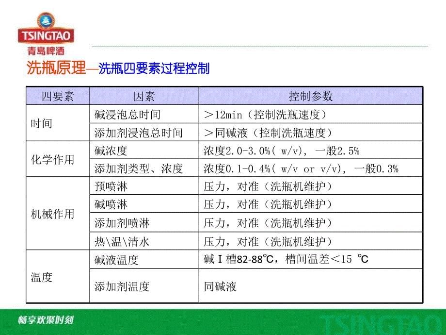 洗瓶机工作原理及关键控制点_第5页