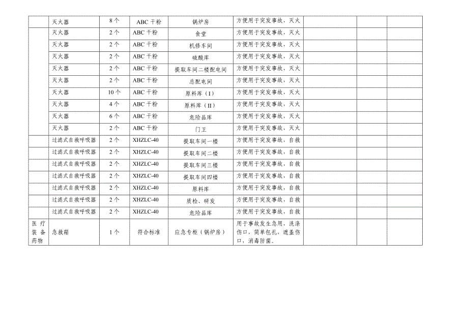 应急救援管理台帐_第5页