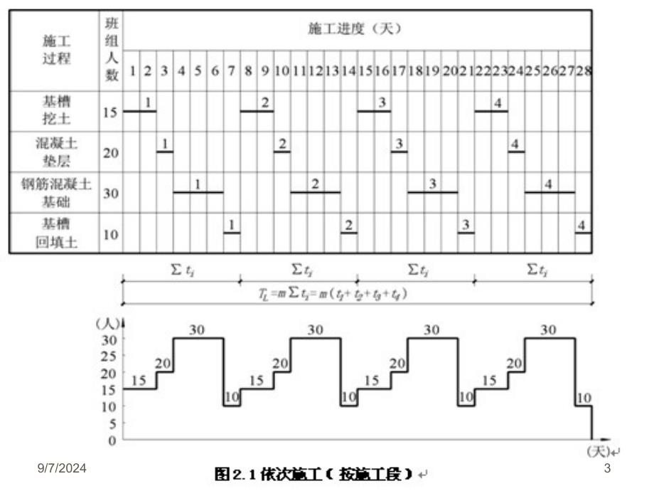 建筑工程流水施工PPT课件_第3页