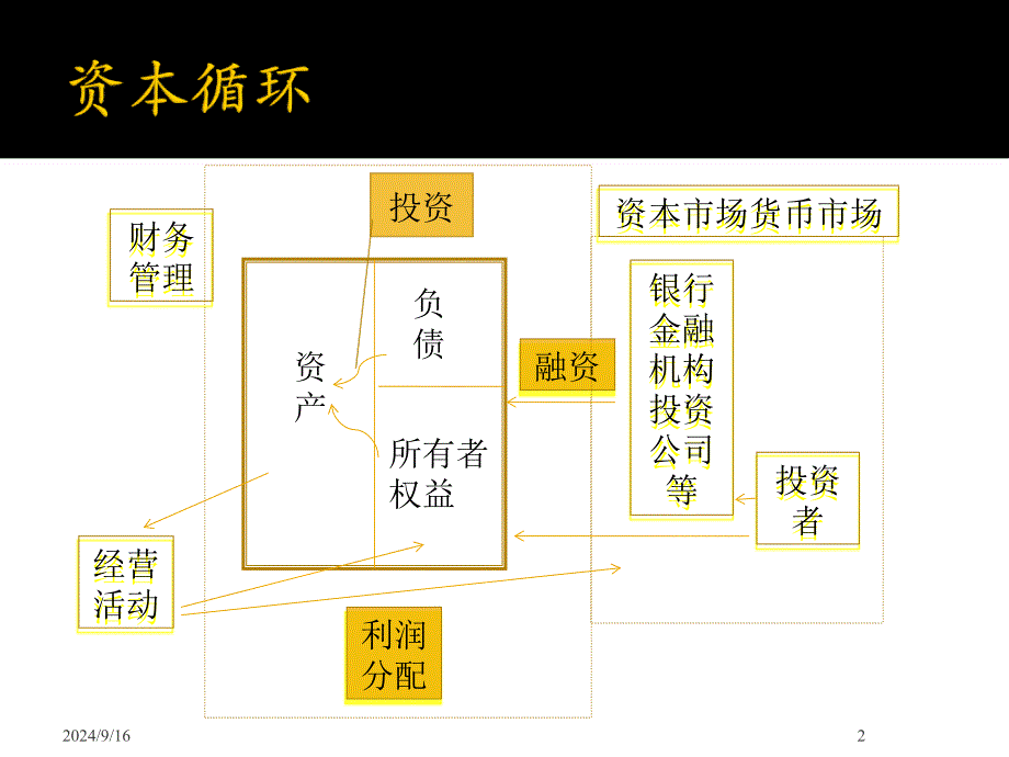 企业管理中级财务管理企业发展_第2页