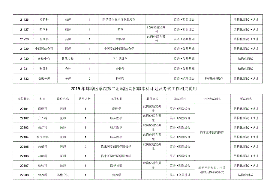 岗位代码的含义-蚌埠医学院第二附属医院_第4页