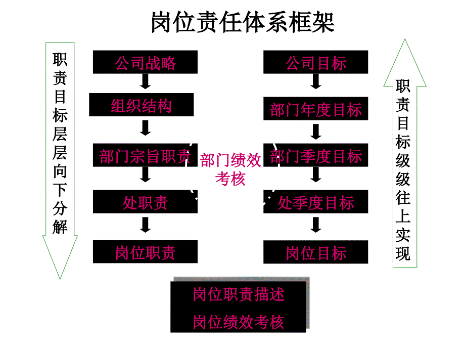 岗位职责与绩效考核_第3页