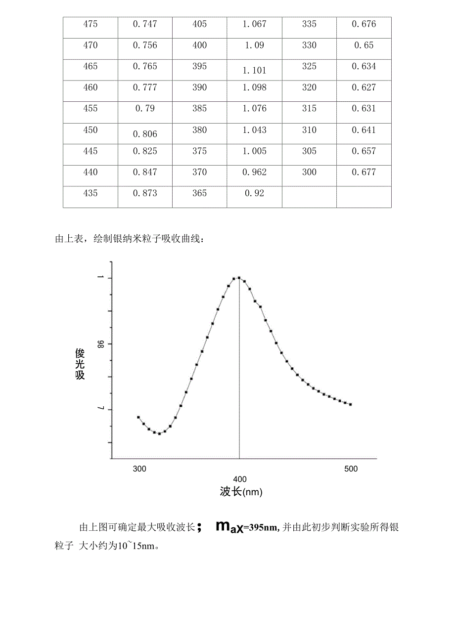 银纳米粒子的合成和表征实验报告_第4页