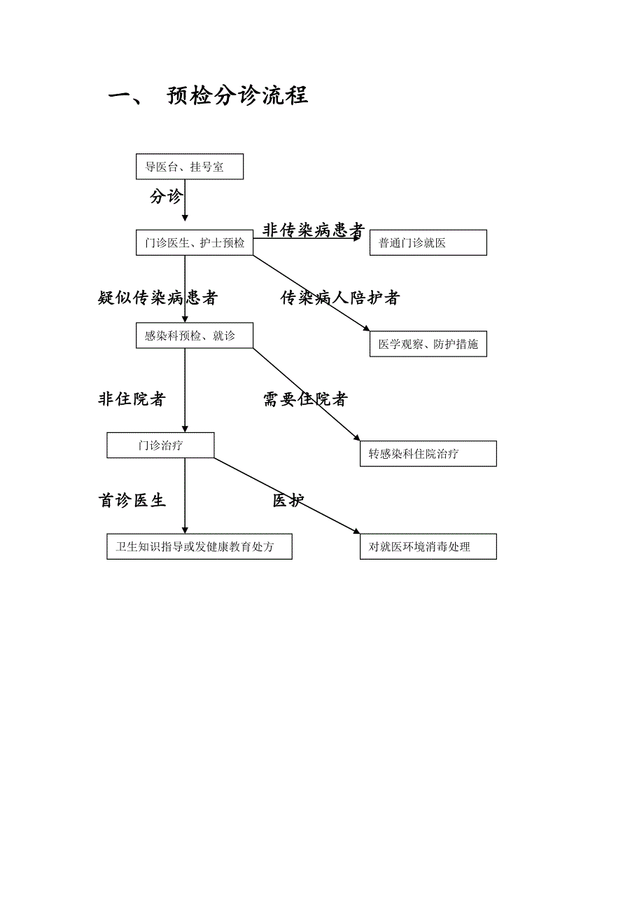 感染性疾病科岗位职责、工作制度和流程_第3页