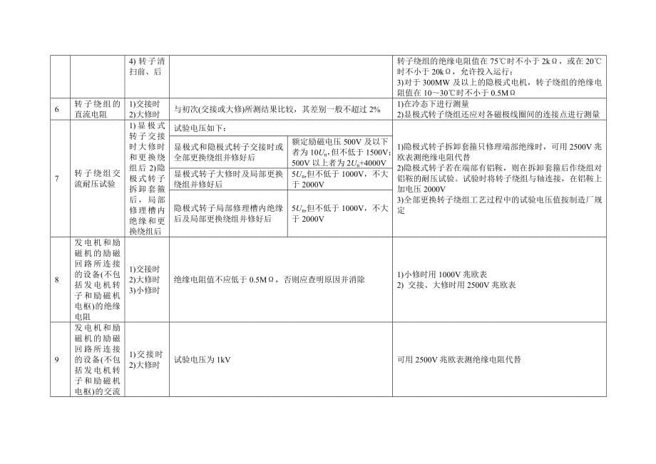 江苏省电力设备交接和预防性试验规程_第5页