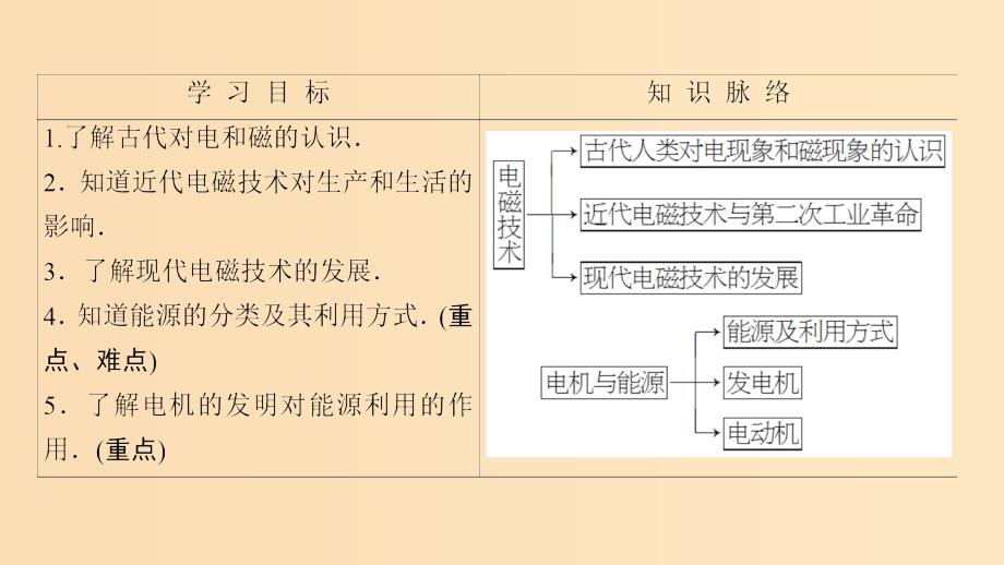 2018版高中物理第3章电磁技术与社会发展第1节电磁技术的发展第2节电机的发明对能源利用的作用课件粤教版选修.ppt_第2页