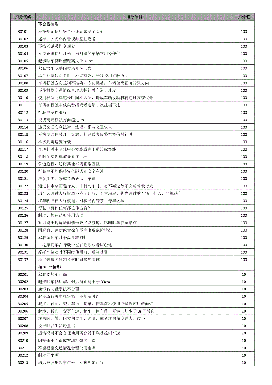 C1科目三最新专项评判标准及扣分代码_第2页