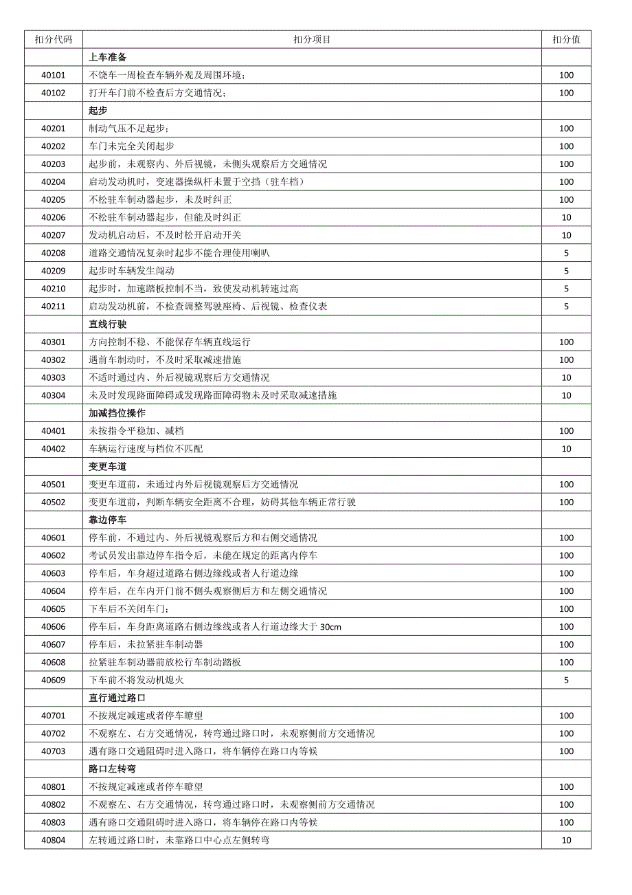 C1科目三最新专项评判标准及扣分代码_第3页