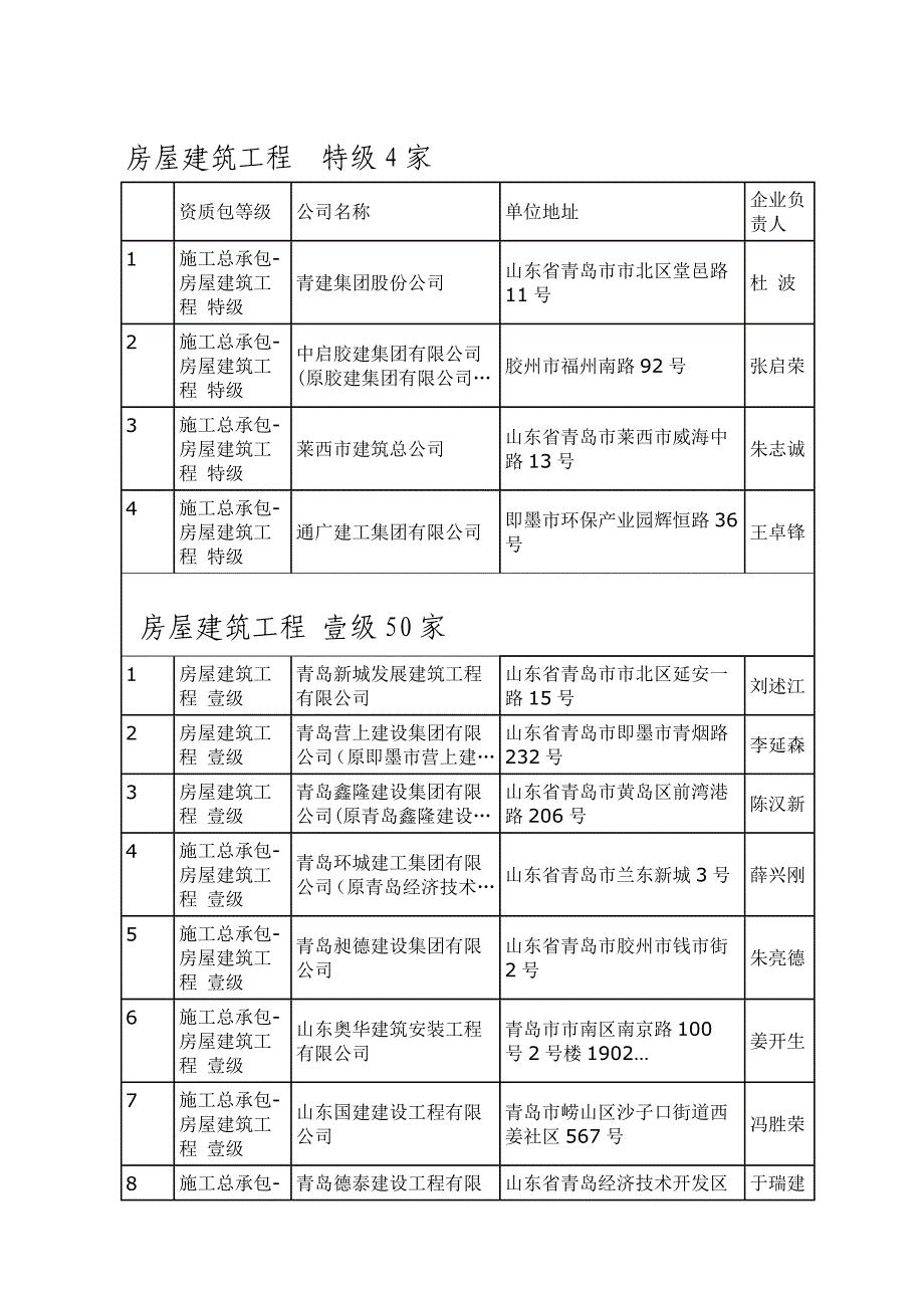 青岛市施工总承包一级以上企业(精品)_第1页