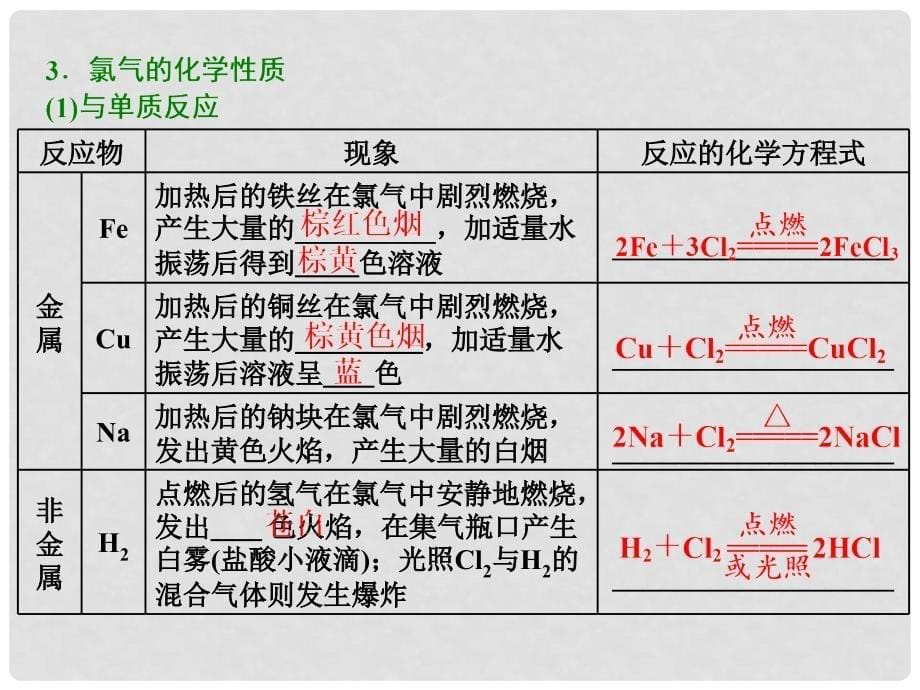 高中化学 第1章 认识化学科学 第2节 研究物质性质的方法和程序（第2课时）研究物质性质的基本程序课件 鲁科版必修1_第5页