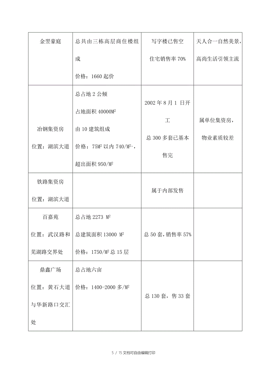 黄石市房地产市场调查分析报告_第5页