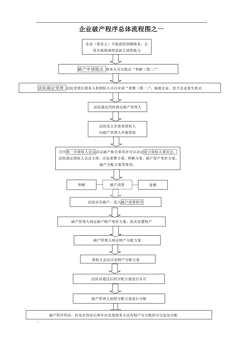 破产流程图(五图)3.0_第1页