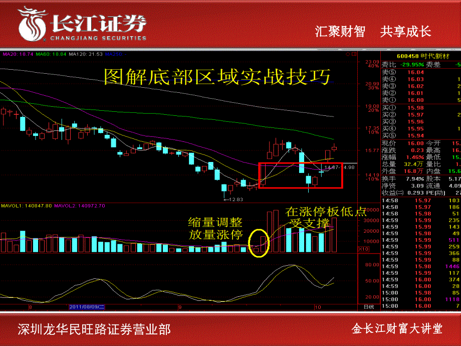 金长江财富大讲堂第04讲均线组合_第4页