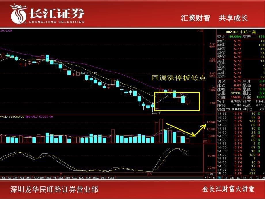 金长江财富大讲堂第04讲均线组合_第5页