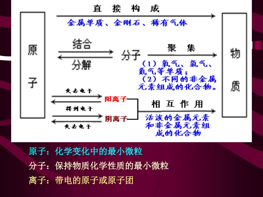 专题一物质的组成结构和分类总复习课件_第3页