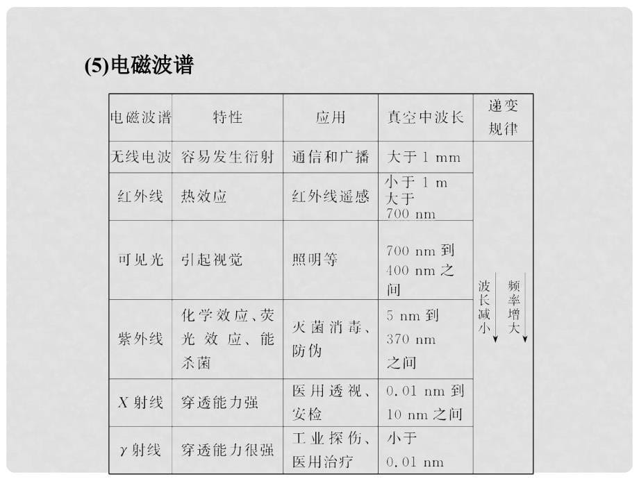 高考物理一轮复习 12.4电磁波与相对论课件_第5页