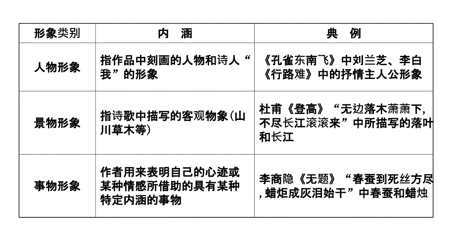 高考古代诗歌鉴赏——人物形象_第4页