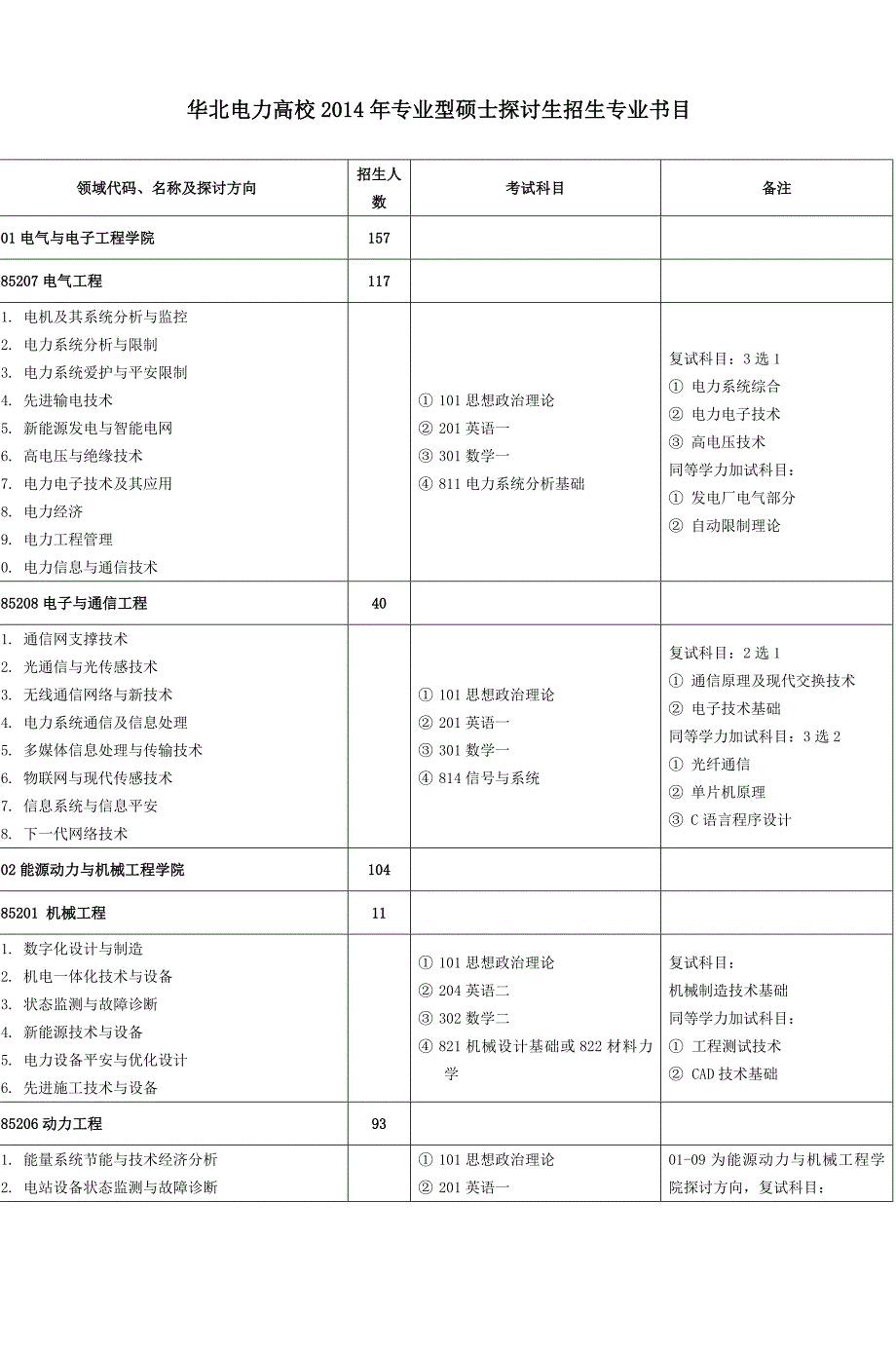 华北电力大学2014年专业型硕士研究生招生专_第1页