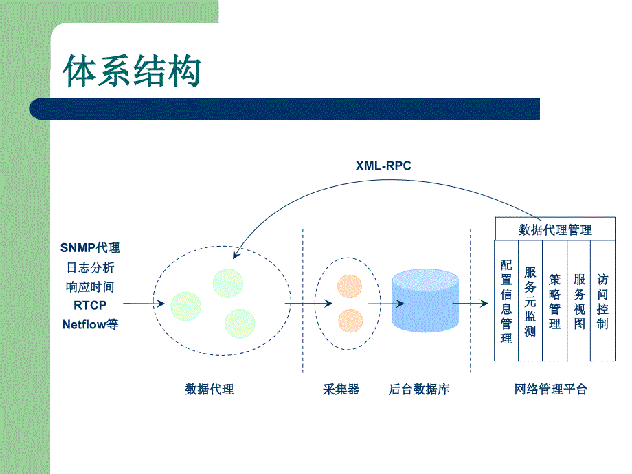 面向服务的网络管理系统设计与实现_第4页