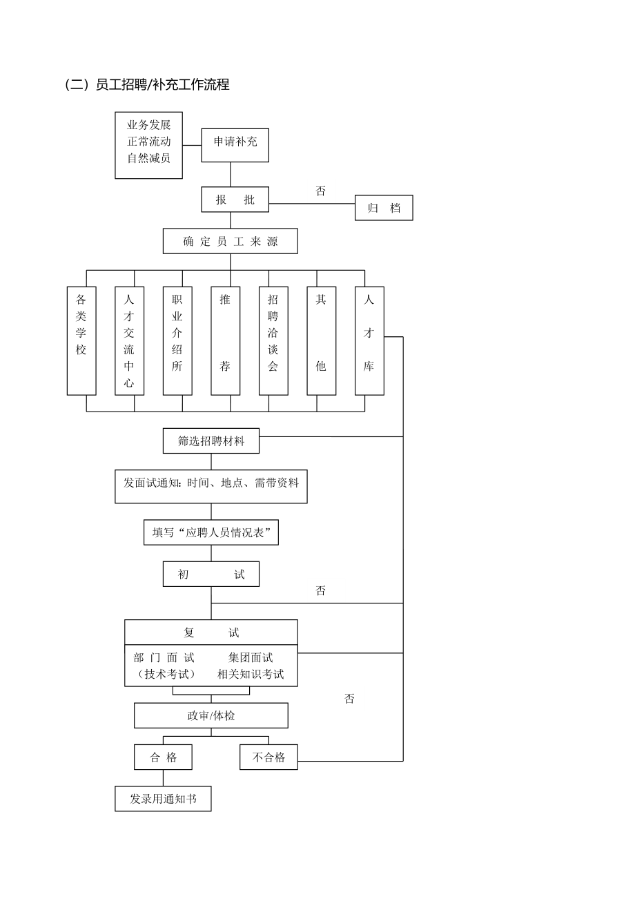 行政人事部工作规范流程图_第2页