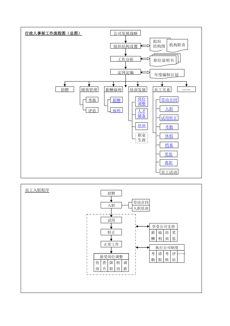 行政人事部工作规范流程图_第4页