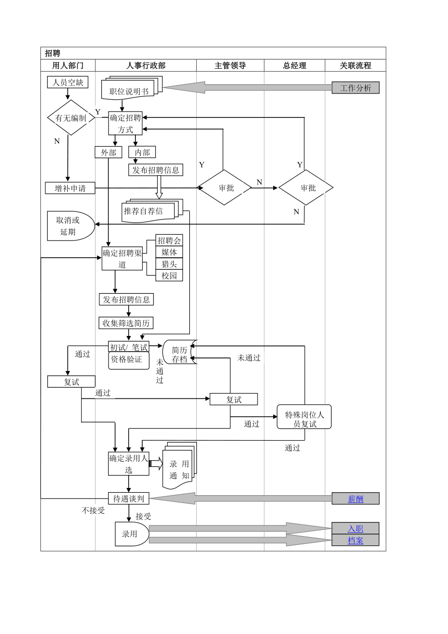 行政人事部工作规范流程图_第5页