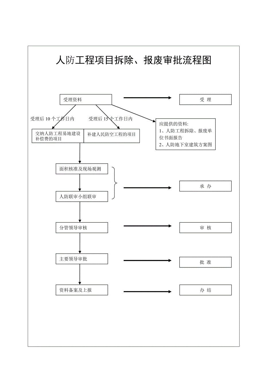 人防工程项目报建流程图_第2页