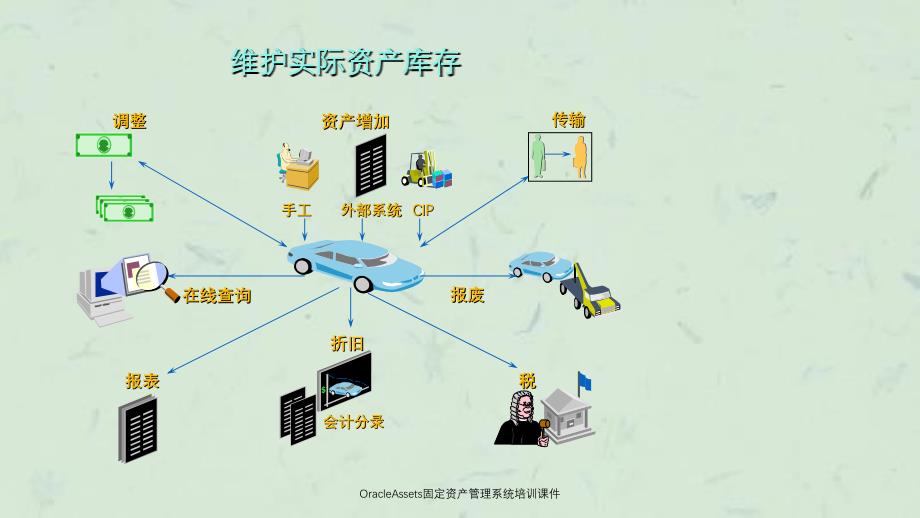 OracleAssets固定资产管理系统培训课件_第4页