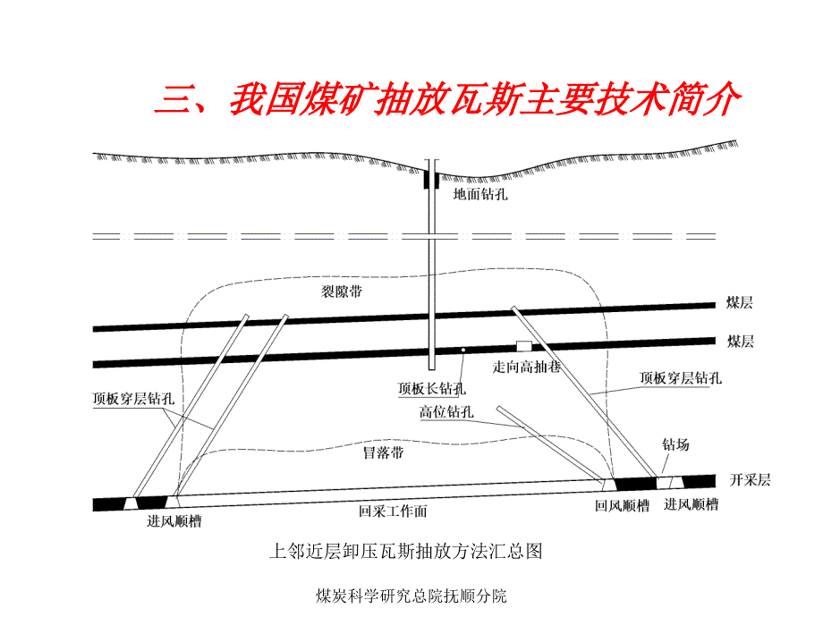 矿井瓦斯抽放技术PPT课件_第1页