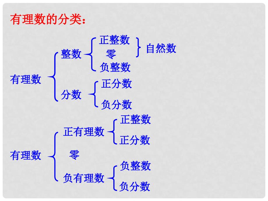 浙江省绍兴县杨汛桥镇七年级数学上册《有理数》复习课件 浙教版_第2页