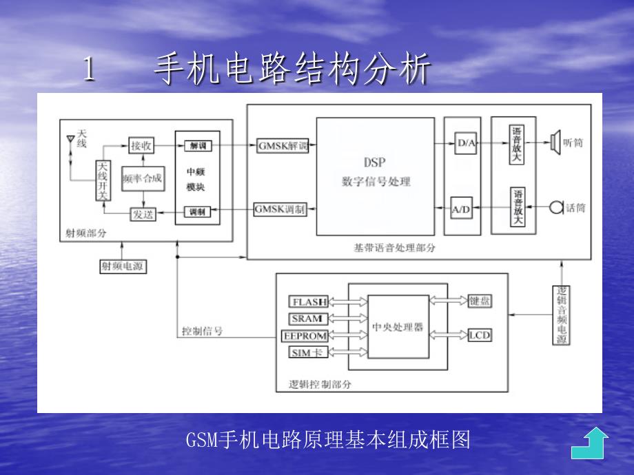 项目四初步认识手机电路结构.ppt_第2页