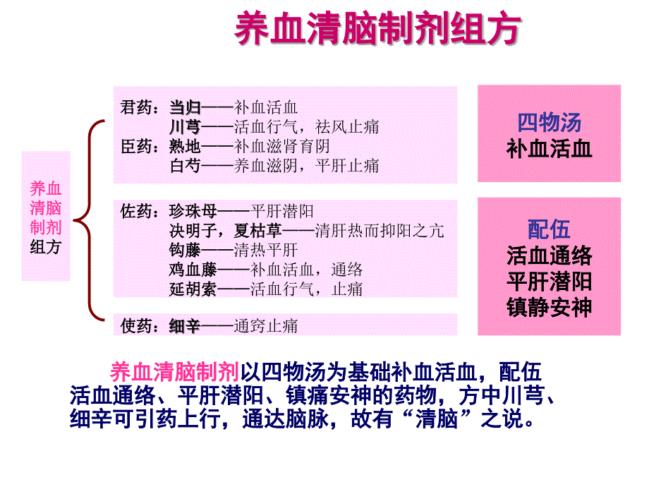 养血于高血压课件_第3页