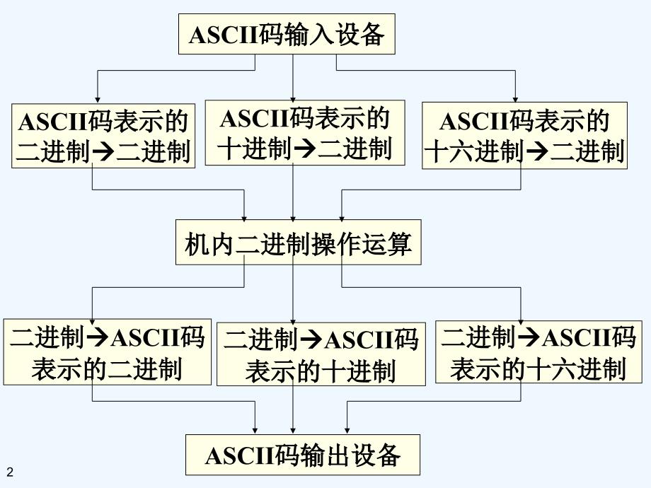 汇编语言在数据处理中的应用ppt课件_第2页