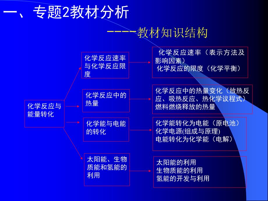 苏教版高中化学专题2化学反应与能量转化_第3页