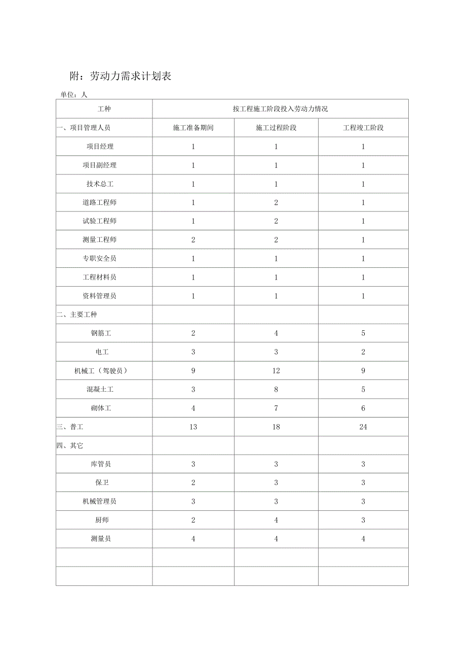 材料、设备、人员进场计划,资源的安排_第3页